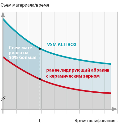 VSM Actirox (ВСМ Актирокс)